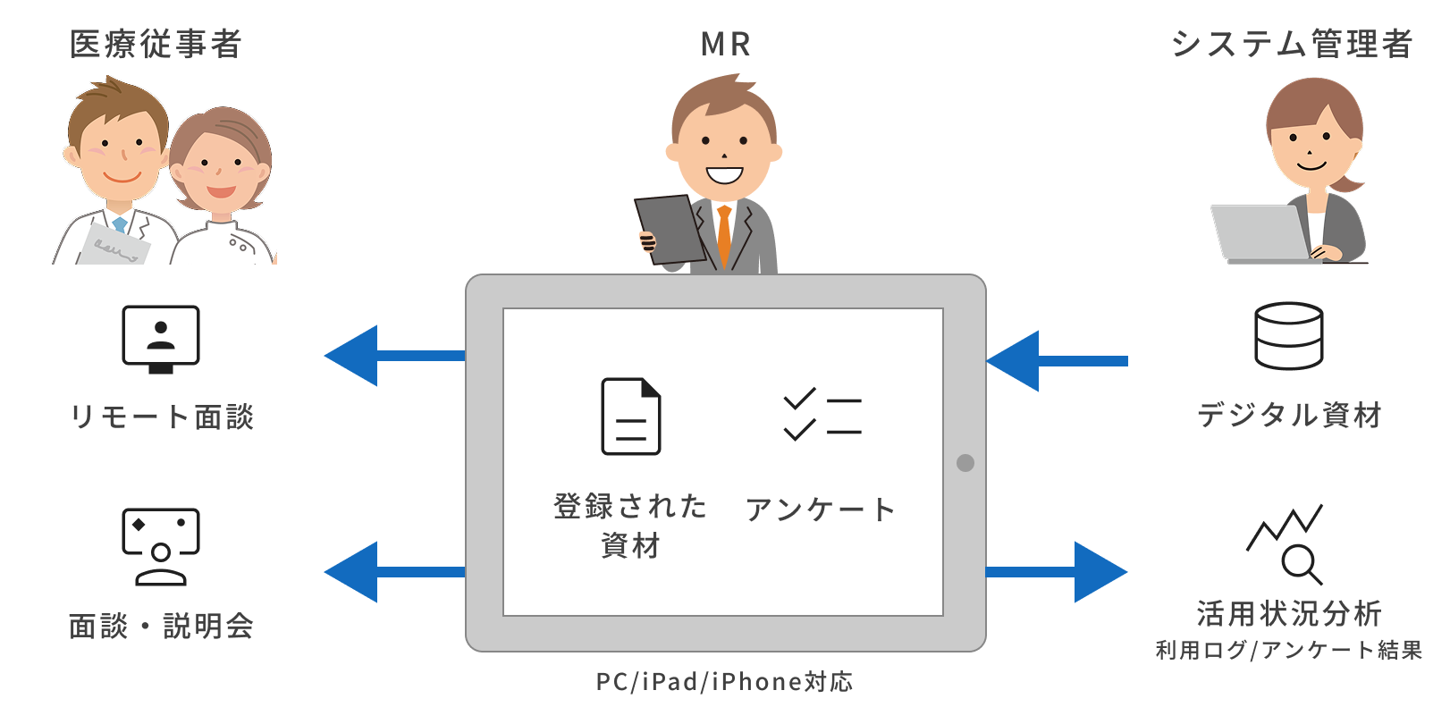 4Rコミュニケーションの概念図