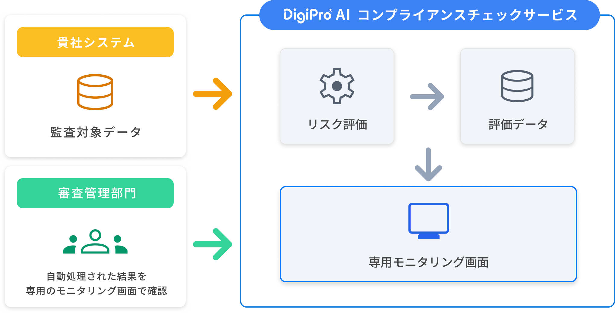 Digiproコアプライアンスチェックサービスの説明図
